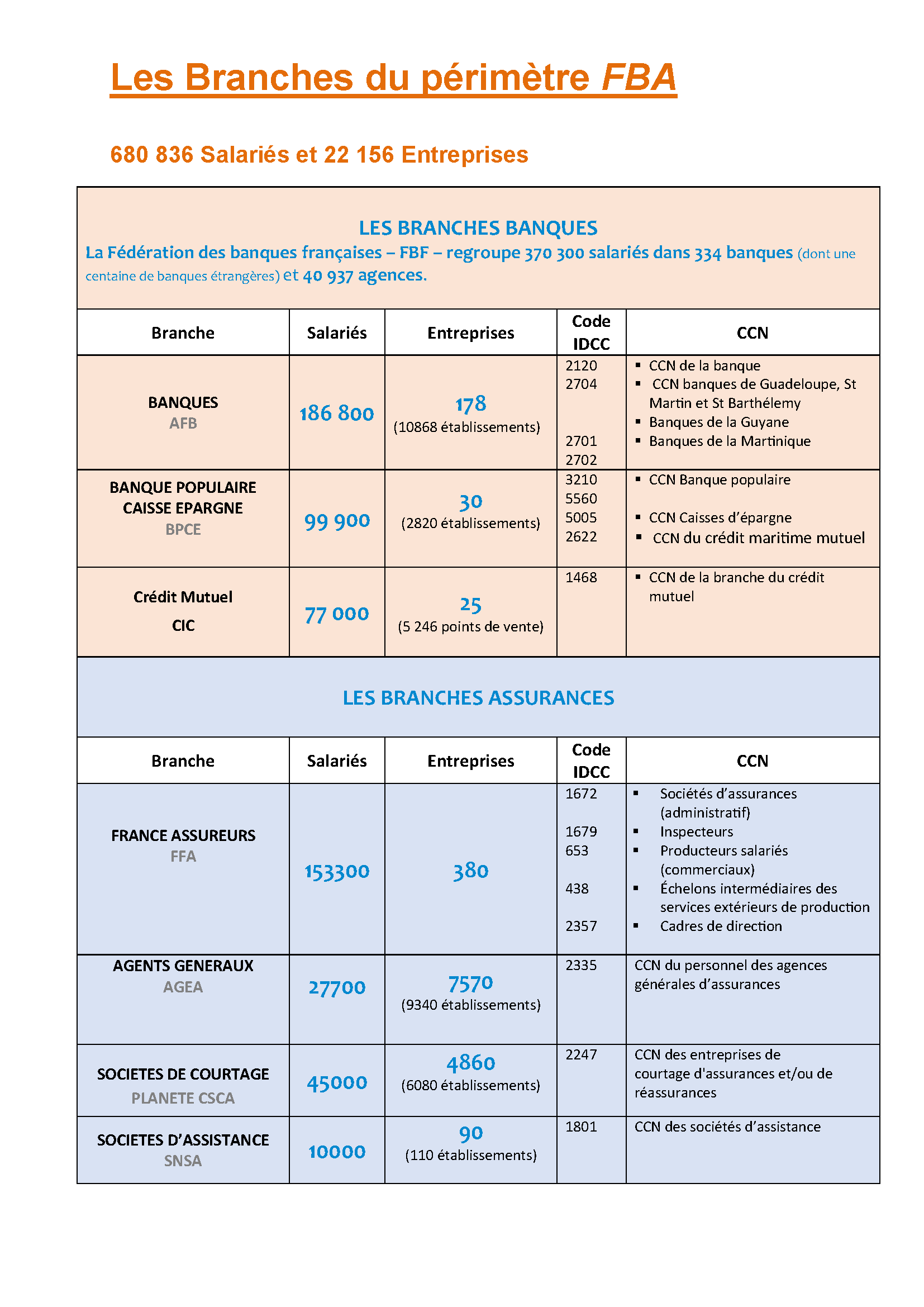 Nos Branches